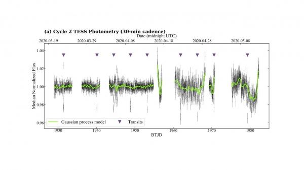 2 газовых гиганта обнаружены с помощью TESS